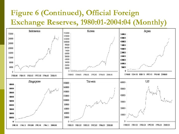 Figure 6 (Continued), Official Foreign Exchange Reserves, 1980: 01 -2004: 04 (Monthly) Indonesia Korea
