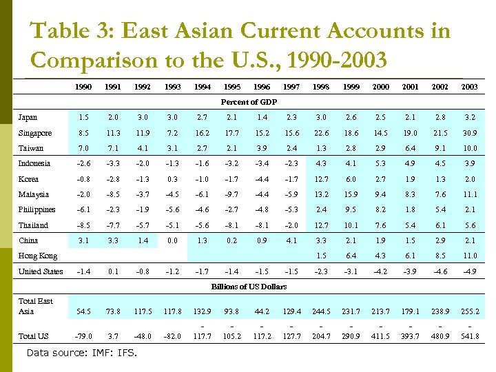 Table 3: East Asian Current Accounts in Comparison to the U. S. , 1990