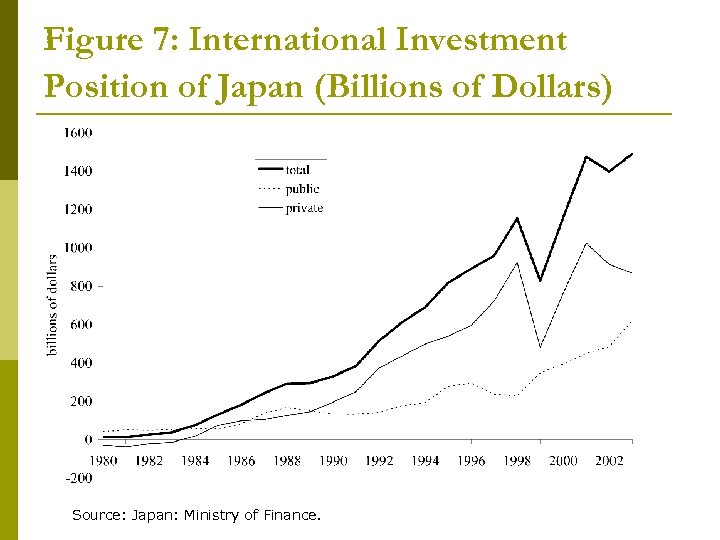 Figure 7: International Investment Position of Japan (Billions of Dollars) Source: Japan: Ministry of