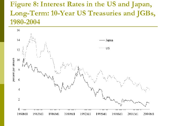 Figure 8: Interest Rates in the US and Japan, Long-Term: 10 -Year US Treasuries