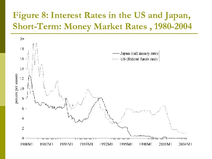 Figure 8: Interest Rates in the US and Japan, Short-Term: Money Market Rates ,