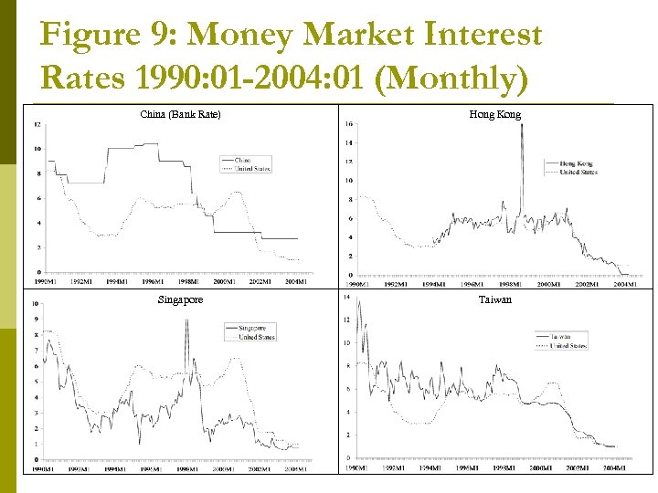 Figure 9: Money Market Interest Rates 1990: 01 -2004: 01 (Monthly) China (Bank Rate)