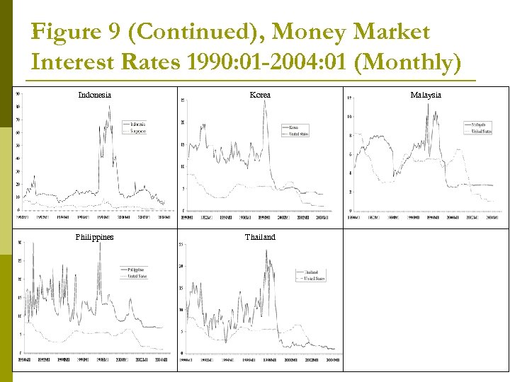Figure 9 (Continued), Money Market Interest Rates 1990: 01 -2004: 01 (Monthly) Indonesia Korea