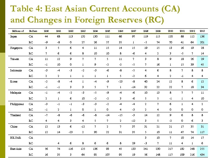 Table 4: East Asian Current Accounts (CA) and Changes in Foreign Reserves (RC) Billions