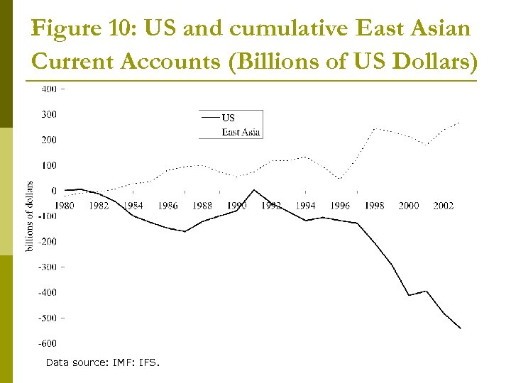 Figure 10: US and cumulative East Asian Current Accounts (Billions of US Dollars) Data