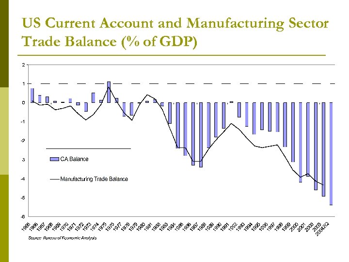 US Current Account and Manufacturing Sector Trade Balance (% of GDP) 