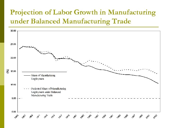 Projection of Labor Growth in Manufacturing under Balanced Manufacturing Trade 