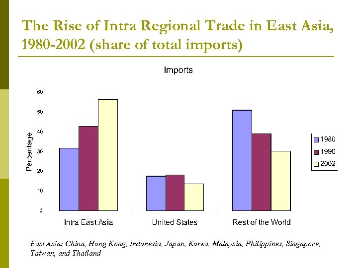 The Rise of Intra Regional Trade in East Asia, 1980 -2002 (share of total