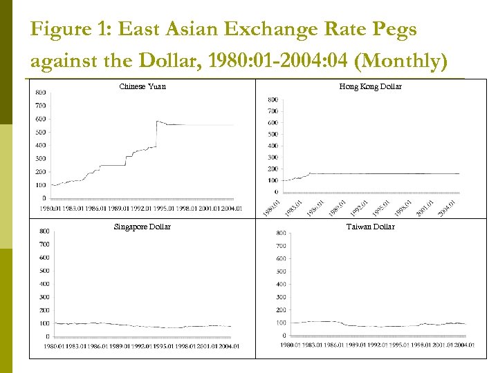 Figure 1: East Asian Exchange Rate Pegs against the Dollar, 1980: 01 -2004: 04