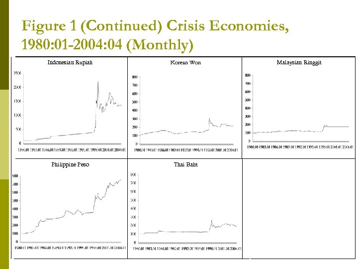 Figure 1 (Continued) Crisis Economies, 1980: 01 -2004: 04 (Monthly) Indonesian Rupiah Korean Won