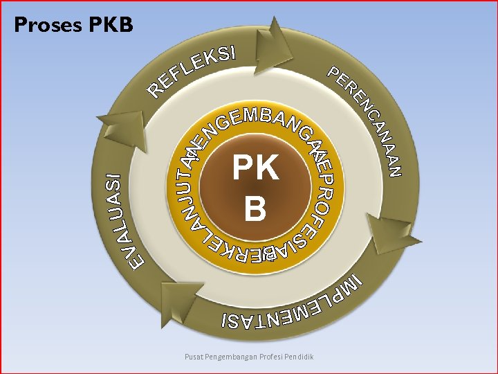 Proses PKB PK B Pusat Pengembangan Profesi Pendidik 