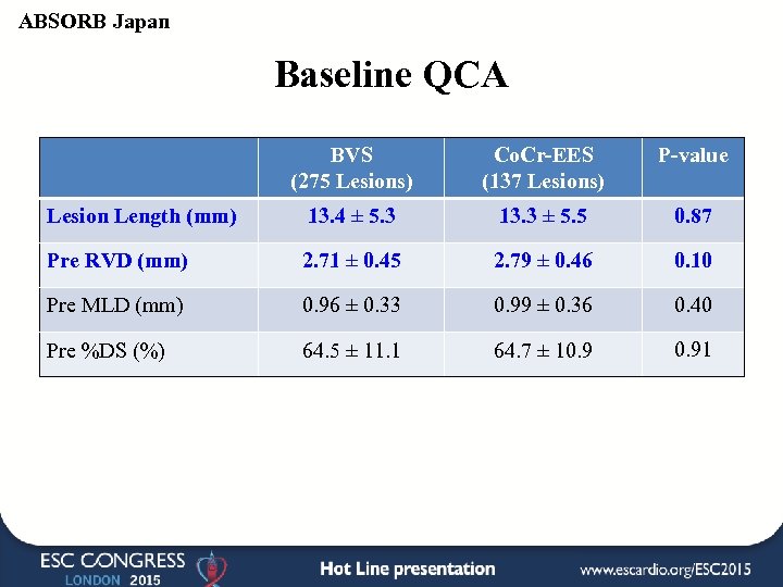 ABSORB Japan Baseline QCA BVS (275 Lesions) Co. Cr-EES (137 Lesions) P-value Lesion Length