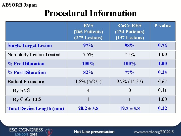 ABSORB Japan Procedural Information BVS (266 Patients) (275 Lesions) Co. Cr-EES (134 Patients) (137