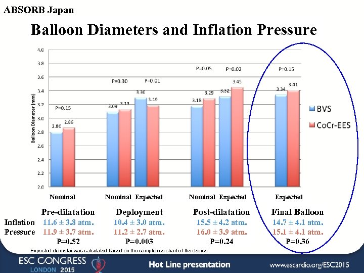ABSORB Japan Balloon Diameters and Inflation Pressure Nominal Expected Pre-dilatation Inflation Pressure Deployment Post-dilatation