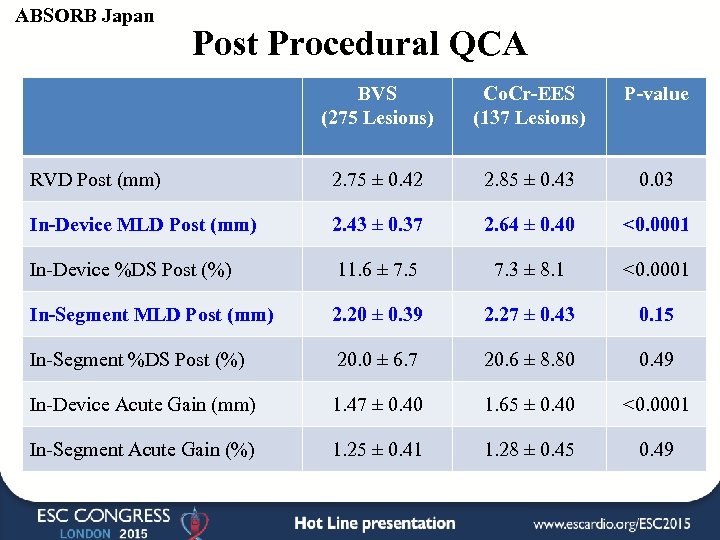 ABSORB Japan Post Procedural QCA BVS (275 Lesions) Co. Cr-EES (137 Lesions) P-value RVD