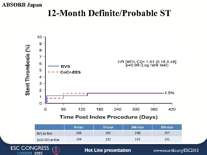 ABSORB Japan 12 -Month Definite/Probable ST 0 days 37 days 208 days 393 days