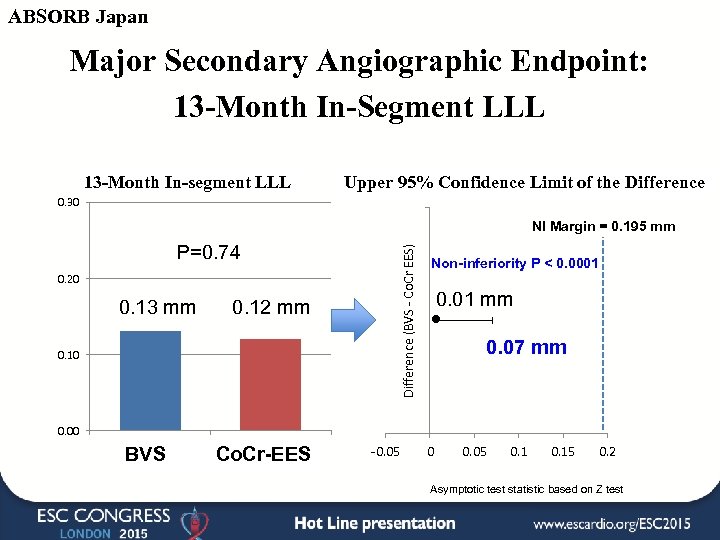 ABSORB Japan Major Secondary Angiographic Endpoint: 13 -Month In-Segment LLL 13 -Month In-segment LLL