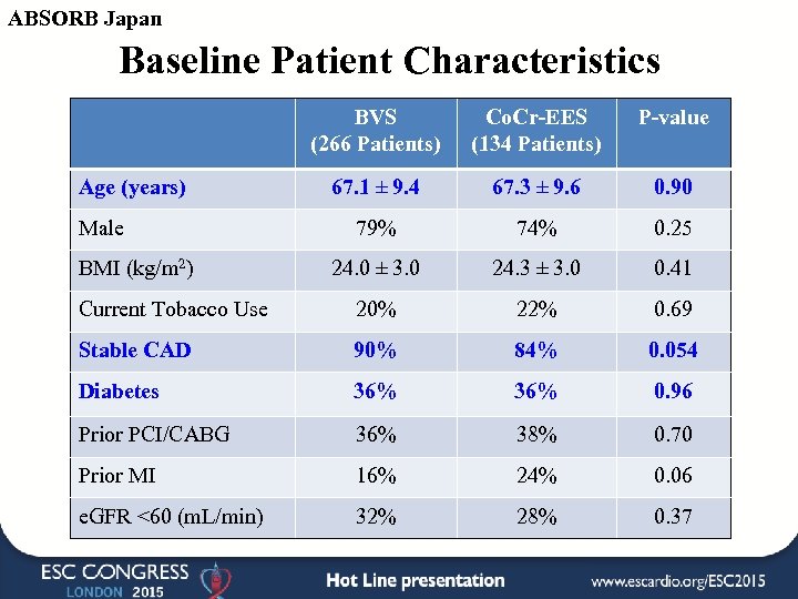 ABSORB Japan Baseline Patient Characteristics BVS (266 Patients) Co. Cr-EES (134 Patients) P-value 67.