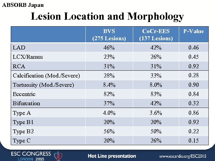ABSORB Japan Lesion Location and Morphology BVS (275 Lesions) Co. Cr-EES (137 Lesions) P-Value
