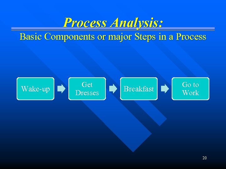 Process Analysis: Basic Components or major Steps in a Process Wake-up Get Dresses Breakfast