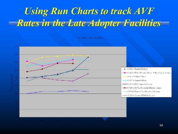 Using Run Charts to track AVF Rates in the Late Adopter Facilities 36 