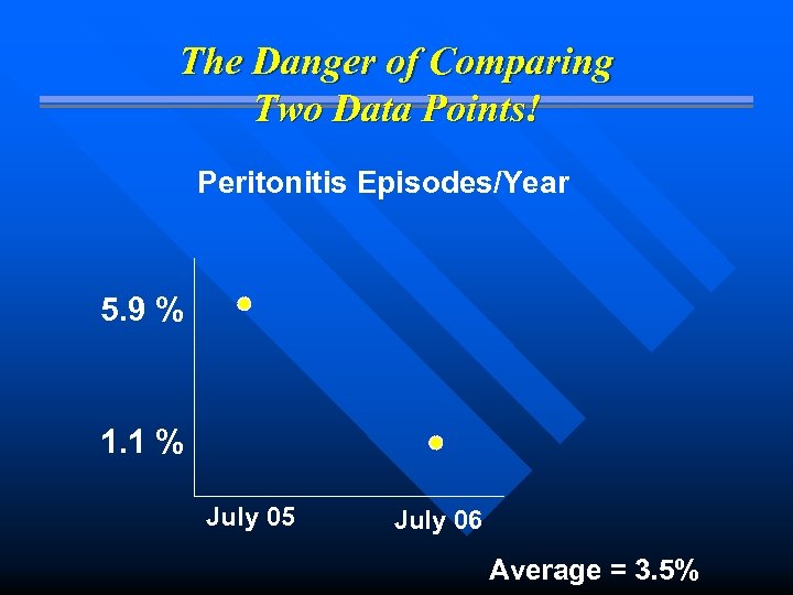 The Danger of Comparing Two Data Points! Peritonitis Episodes/Year 5. 9 % 1. 1