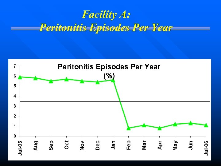 Facility A: Peritonitis Episodes Per Year (%) 