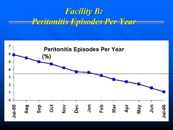Facility B: Peritonitis Episodes Per Year (%) 