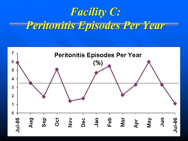 Facility C: Peritonitis Episodes Per Year (%) 