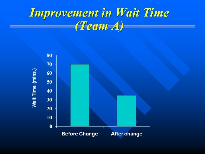 Improvement in Wait Time (Team A) 