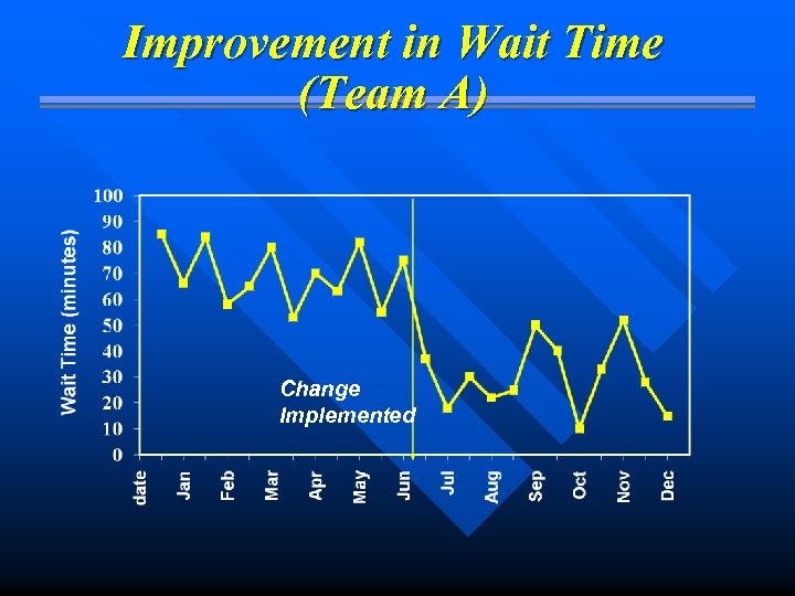 Improvement in Wait Time (Team A) Change Implemented 