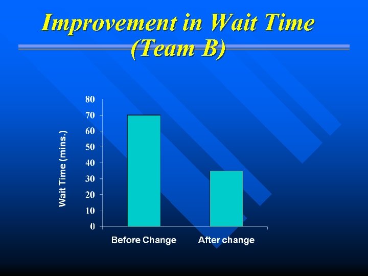 Improvement in Wait Time (Team B) 