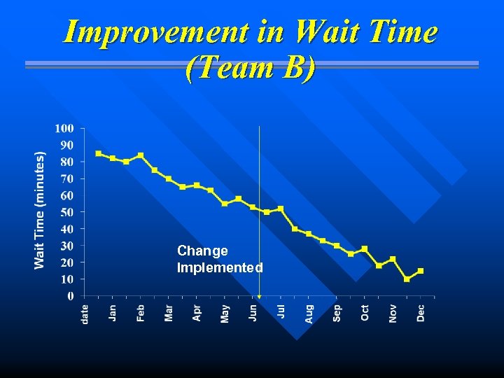 Improvement in Wait Time (Team B) Change Implemented 