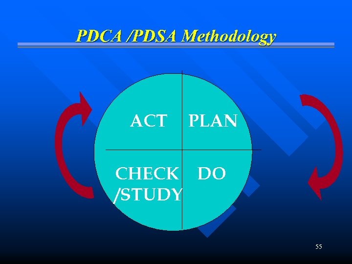 PDCA /PDSA Methodology ACT PLAN CHECK DO /STUDY 55 
