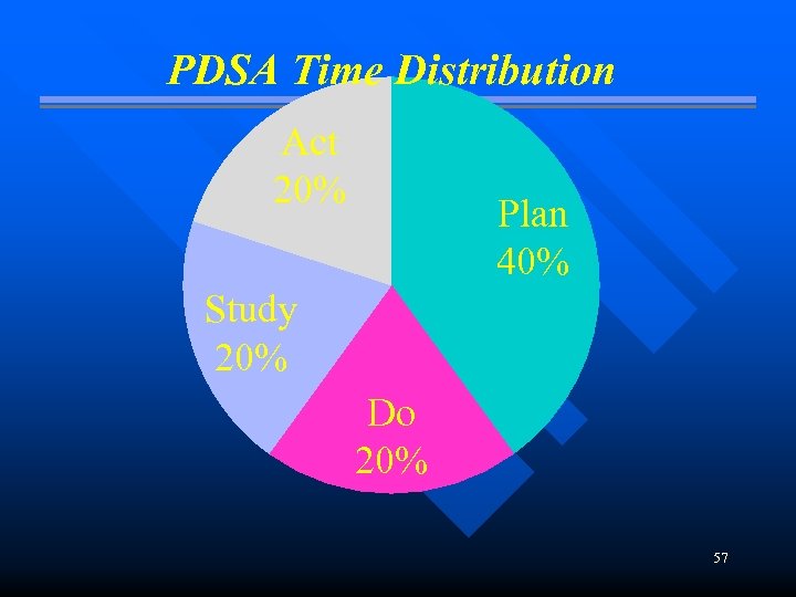 PDSA Time Distribution Act 20% Plan 40% Study 20% Do 20% 57 