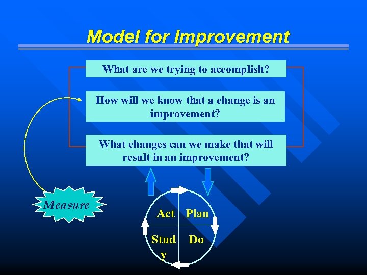 Model for Improvement What are we trying to accomplish? How will we know that