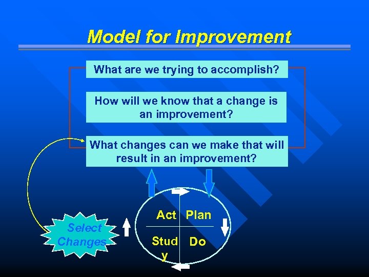 Model for Improvement What are we trying to accomplish? How will we know that