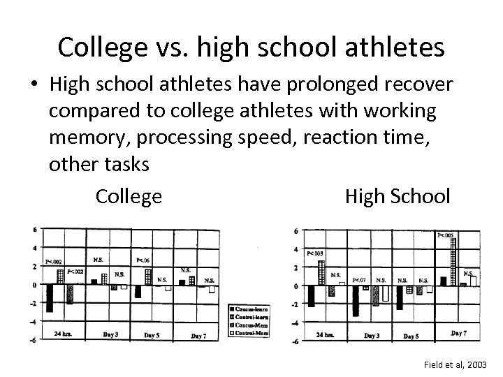 College vs. high school athletes • High school athletes have prolonged recover compared to
