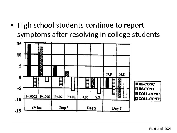  • High school students continue to report symptoms after resolving in college students