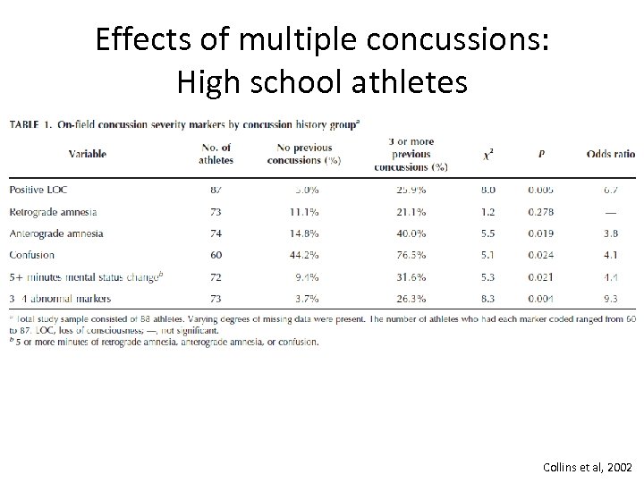 Effects of multiple concussions: High school athletes Collins et al, 2002 