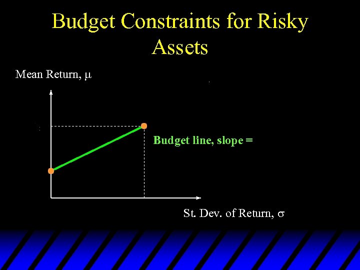 Budget Constraints for Risky Assets Mean Return, Budget line, slope = St. Dev. of