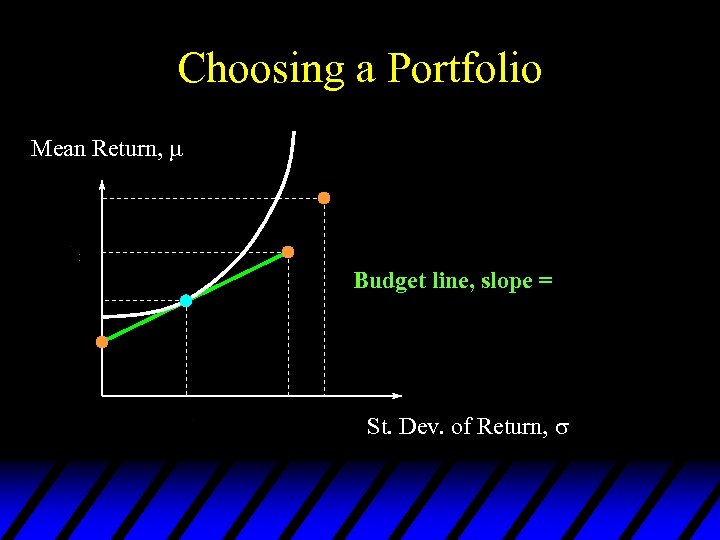 Choosing a Portfolio Mean Return, Budget line, slope = St. Dev. of Return, 
