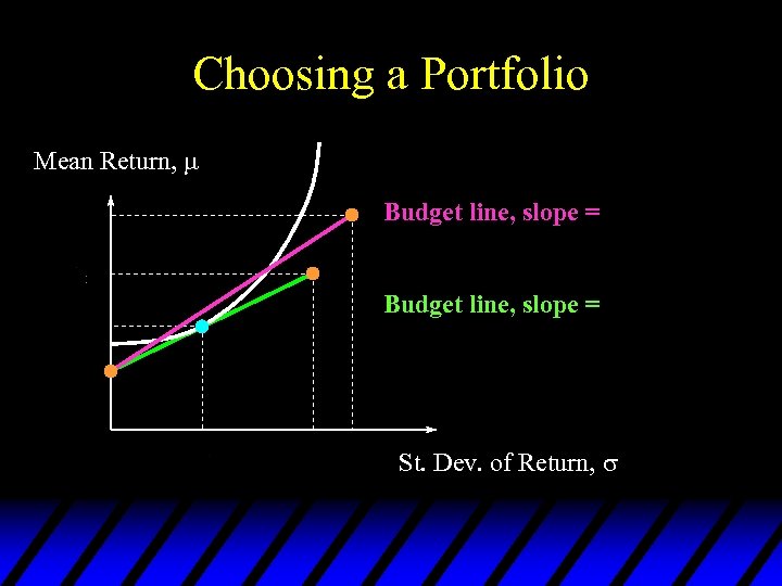 Choosing a Portfolio Mean Return, Budget line, slope = St. Dev. of Return, 