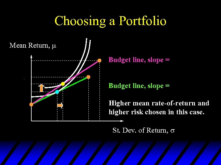 Choosing a Portfolio Mean Return, Budget line, slope = Higher mean rate-of-return and higher