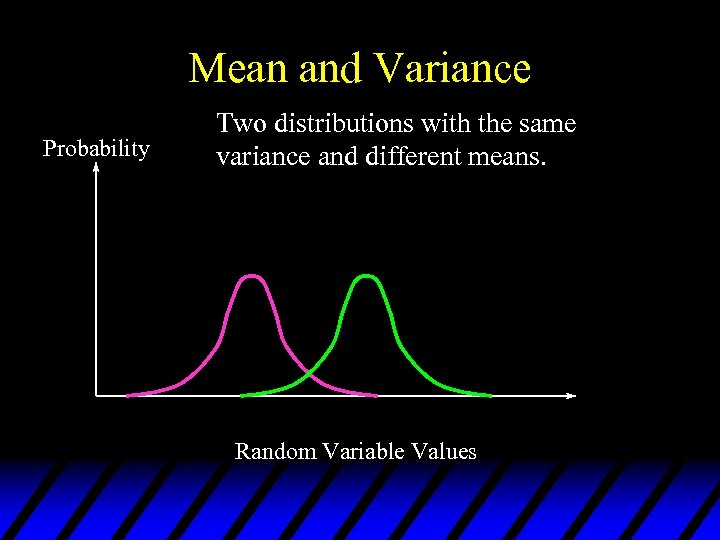 Mean and Variance Probability Two distributions with the same variance and different means. Random