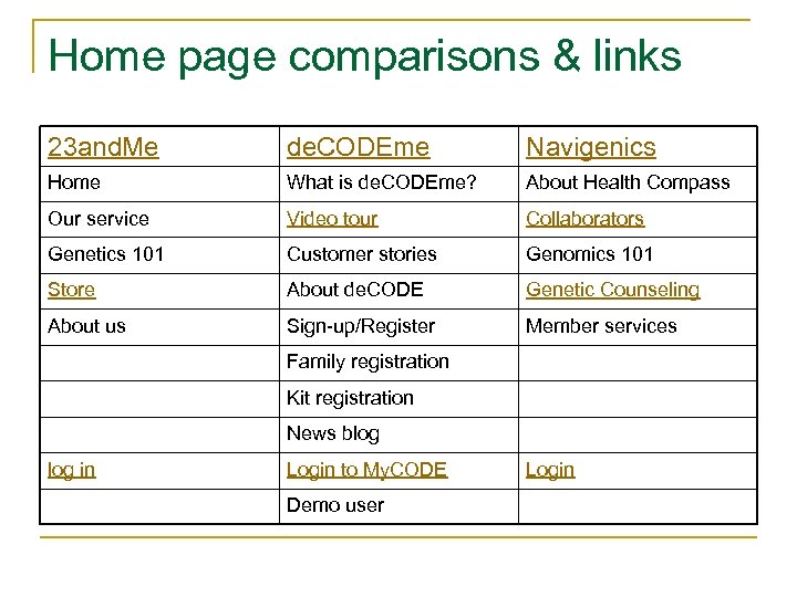 Home page comparisons & links 23 and. Me de. CODEme Navigenics Home What is