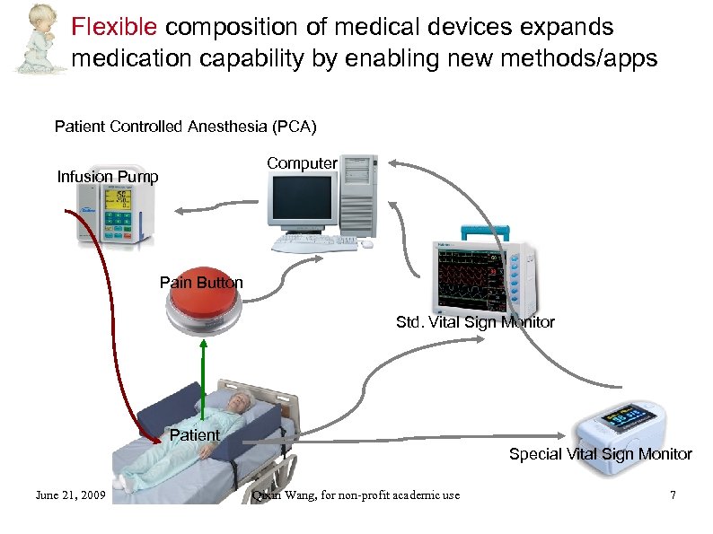 Flexible composition of medical devices expands medication capability by enabling new methods/apps Patient Controlled