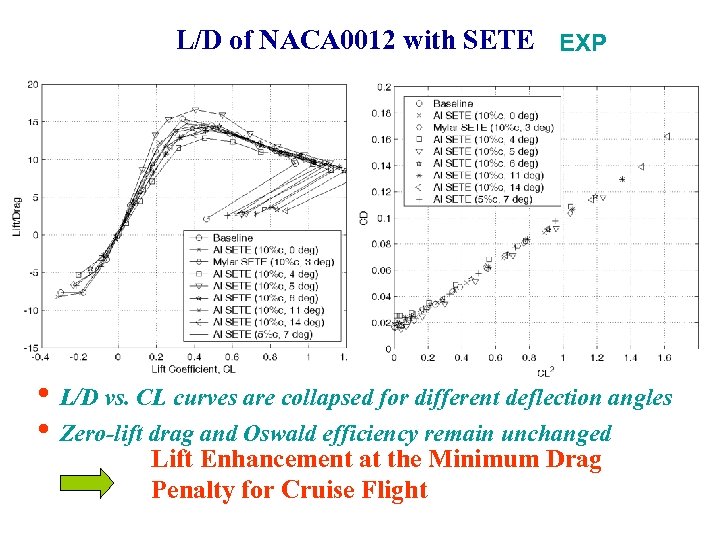 L/D of NACA 0012 with SETE EXP • L/D vs. CL curves are collapsed