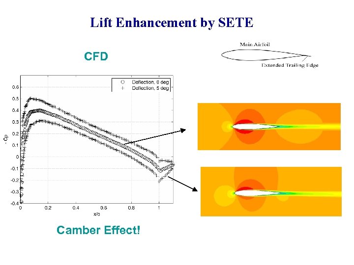 Lift Enhancement by SETE CFD Camber Effect! 
