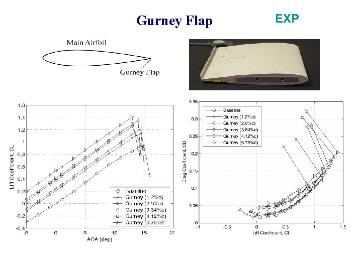 Gurney Flap EXP 